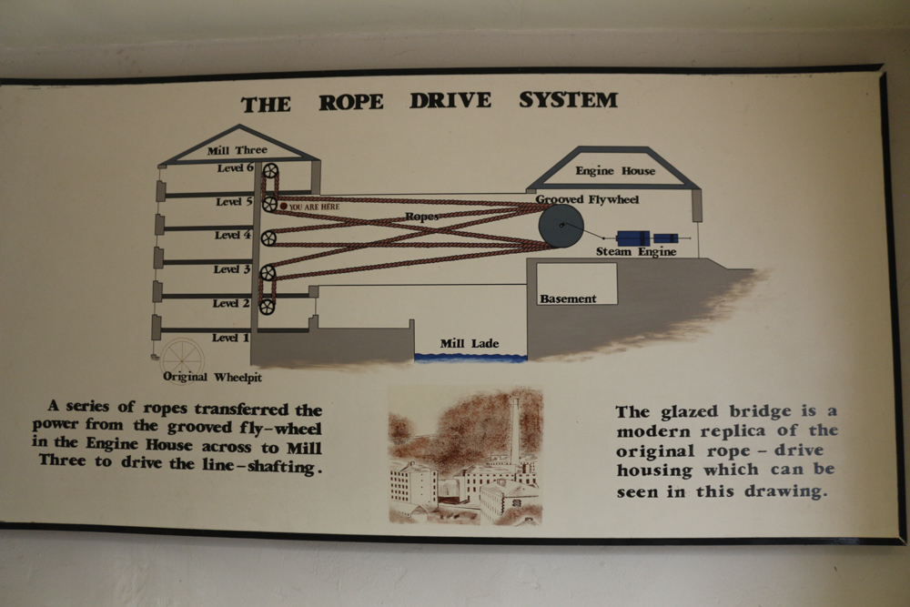 Übersichtsplan des Bandsystems, das die Maschinen in der Mühle angetrieben hat.